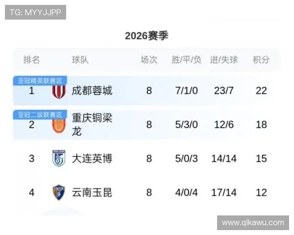 蓉城首败仍领跑积分榜海港获胜升至第十位置